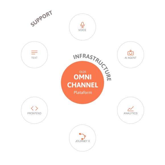 Olos omnichannel platform diagram